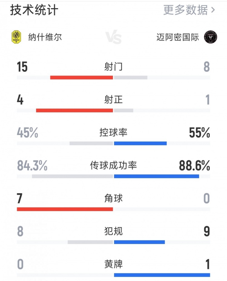 开云官方网站-迈阿密国际0-0纳什维尔全场数据：射门8-15，射正1-4，角球0-7