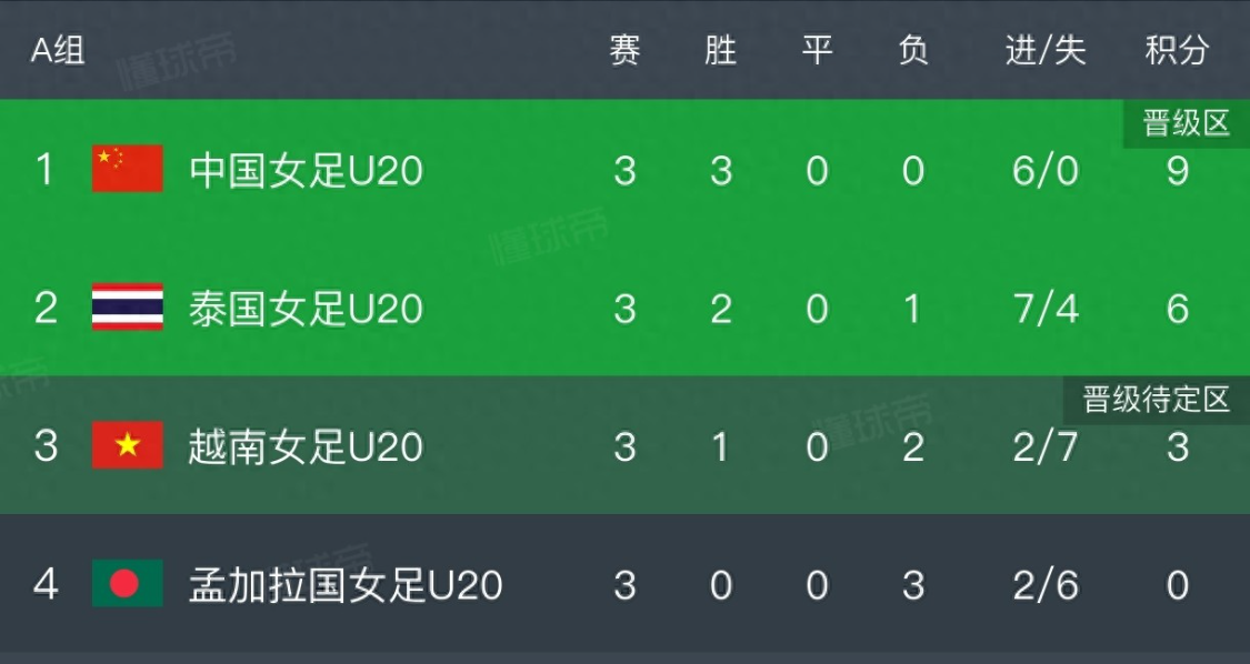 开云登录入口-1:0!射门17:6,中国U20女足击败泰国,小组第一晋级,世青赛稳了